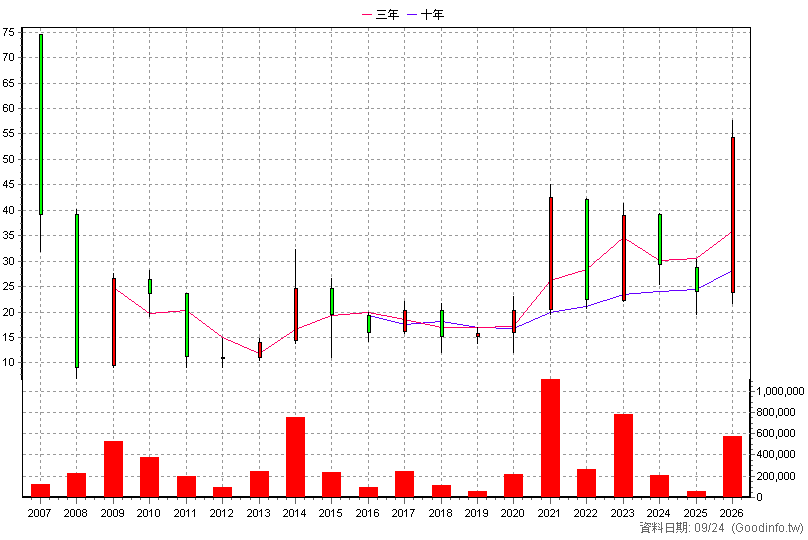 3094 聯傑 年K線圖(股價已還原權息)