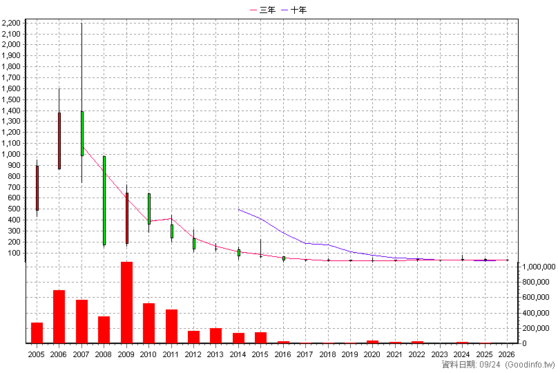 3095 及成 年K線圖(股價已還原權息)