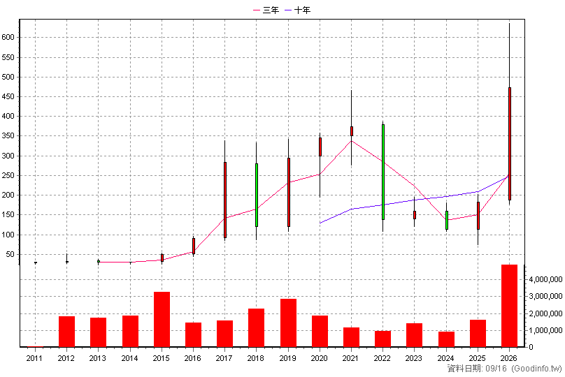 3105 穩懋 年K線圖