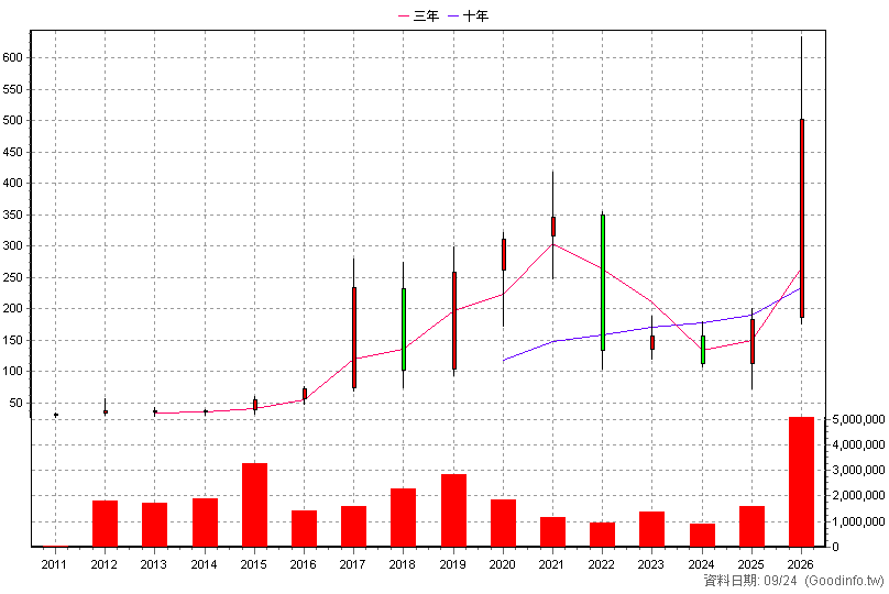 3105 穩懋 年K線圖(股價已還原權息)