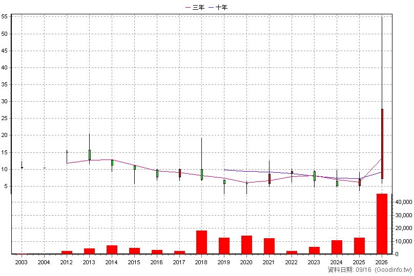 3117 年程 年K線圖