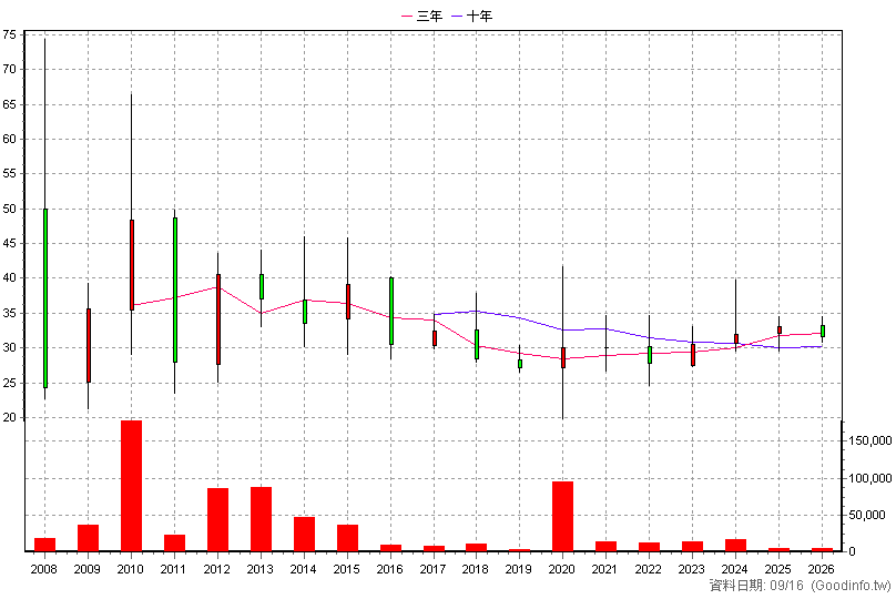 3118 進階 年K線圖