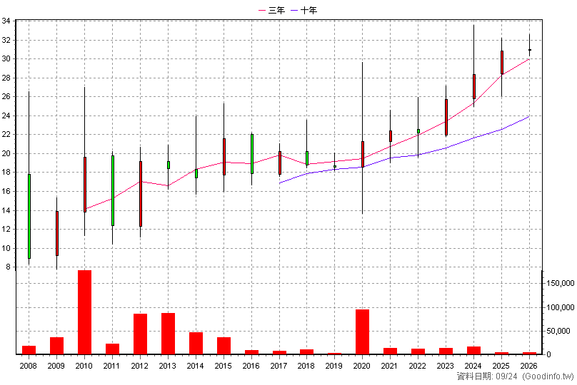 3118 進階 年K線圖(股價已還原權息)