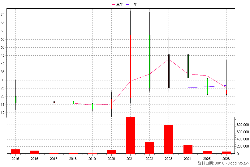 3122 笙泉 年K線圖