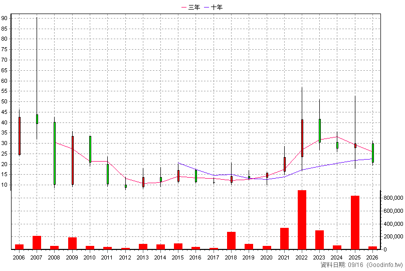 3128 昇銳 年K線圖