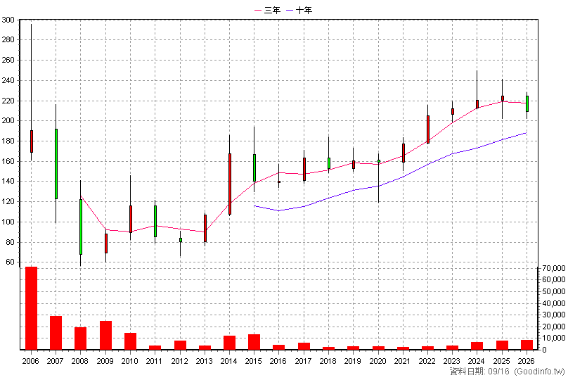 3130 一零四 年K線圖