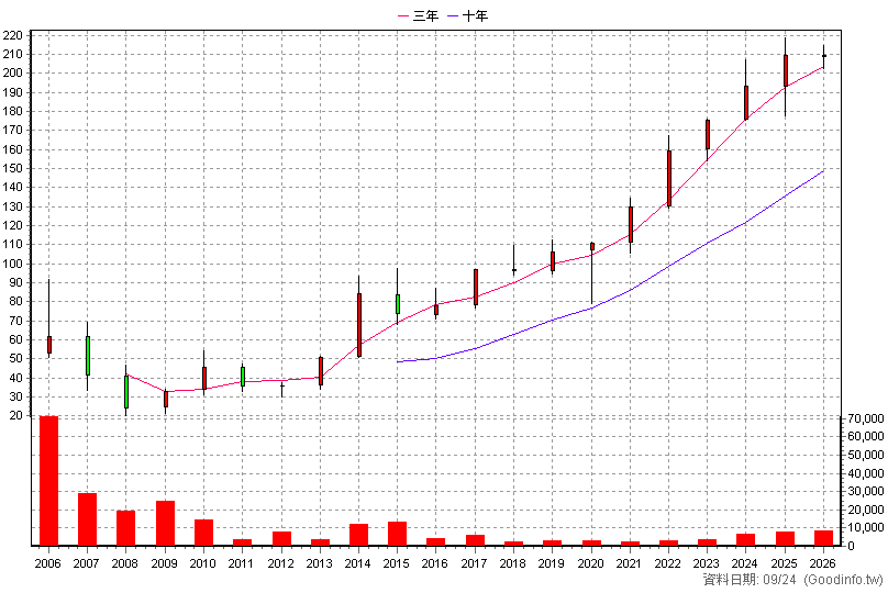 3130 一零四 年K線圖(股價已還原權息)