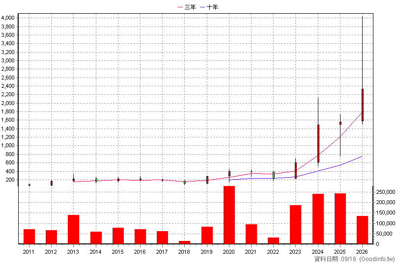 3131 弘塑 年K線圖
