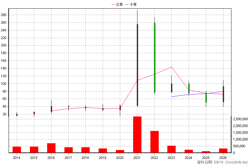 3141 晶宏 年K線圖
