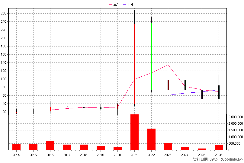 3141 晶宏 年K線圖(股價已還原權息)