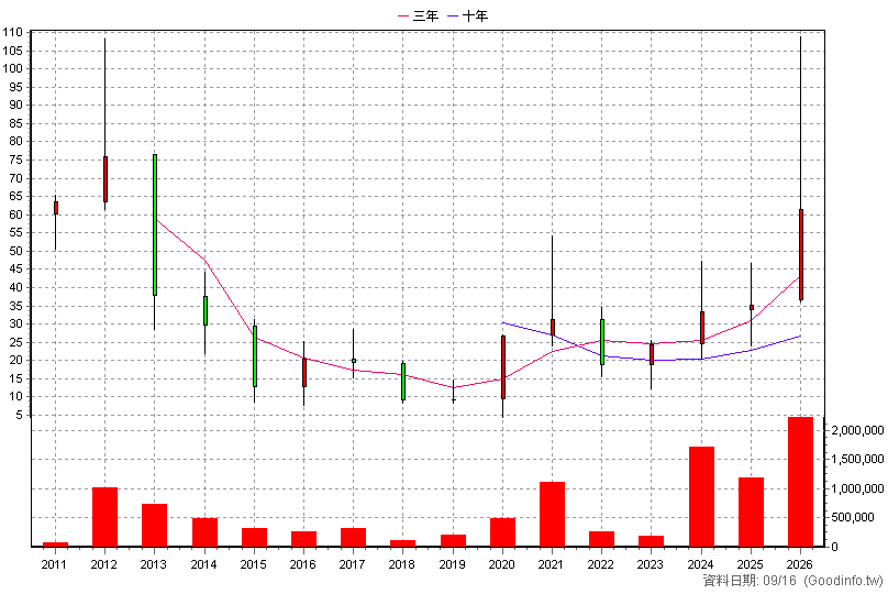 3149 正達 年K線圖