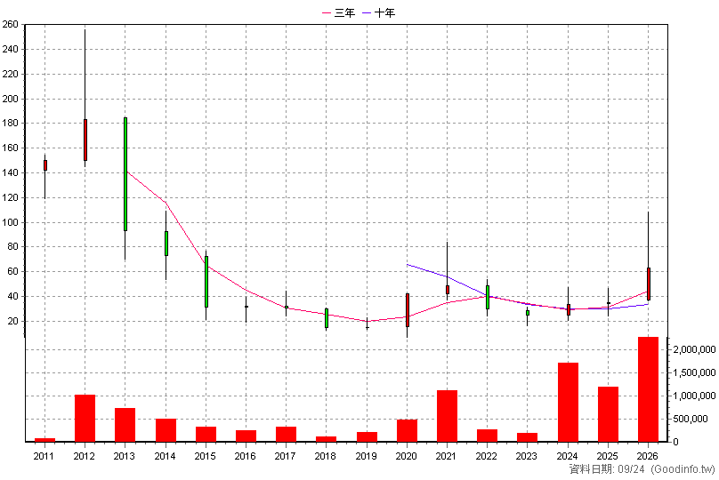 3149 正達 年K線圖(股價已還原權息)