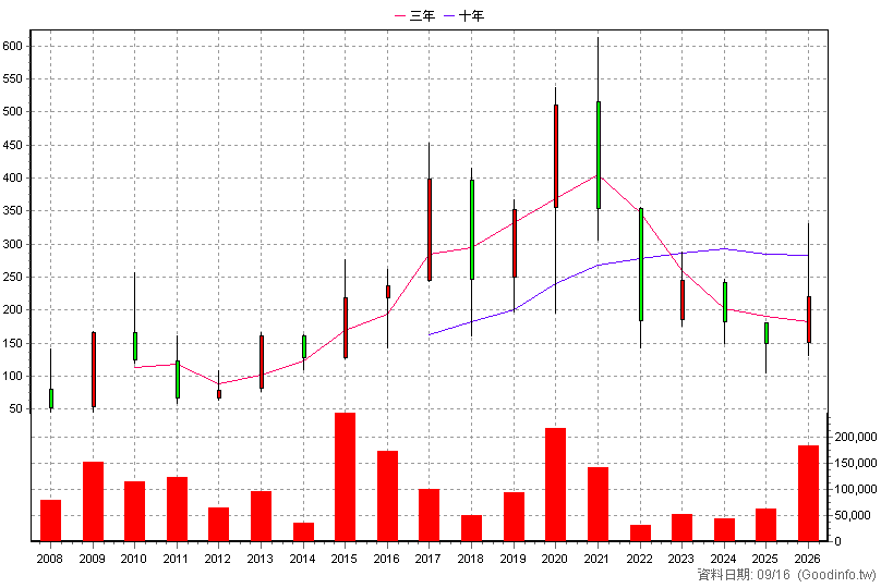 3152 璟德 年K線圖