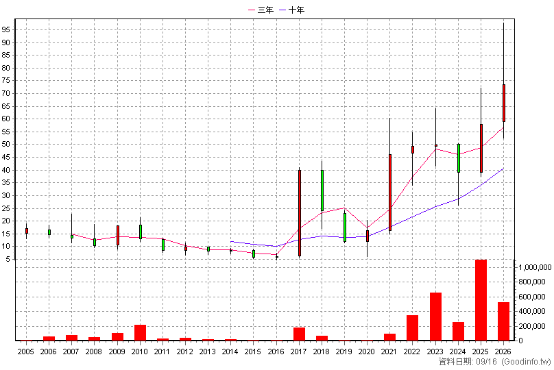 3162 精確 年K線圖