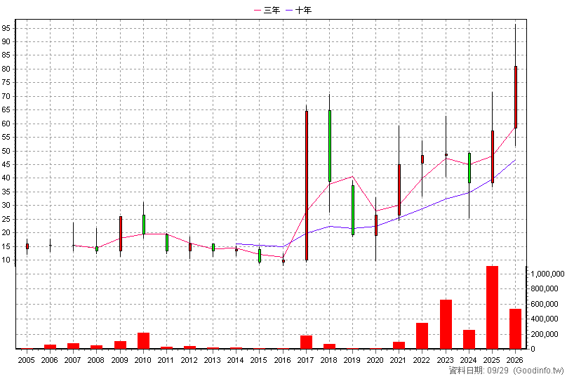 3162 精確 年K線圖(股價已還原權息)