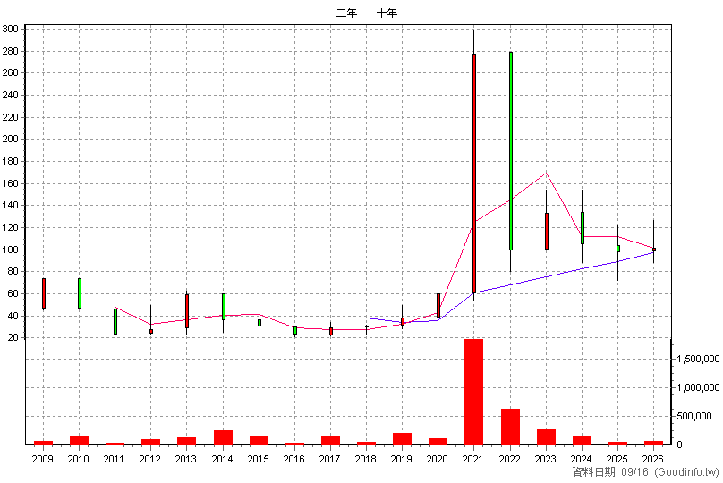 3169 亞信 年K線圖
