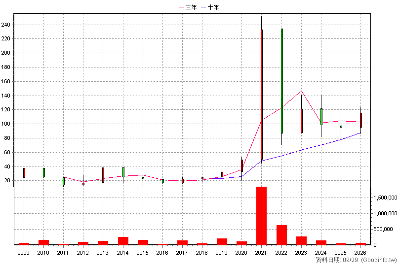 3169 亞信 年K線圖(股價已還原權息)