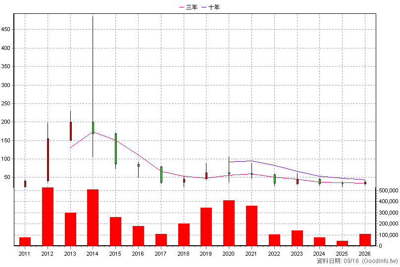 3176 基亞 年K線圖