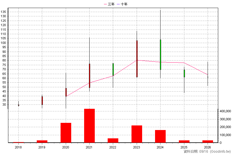 3178 公準 年K線圖