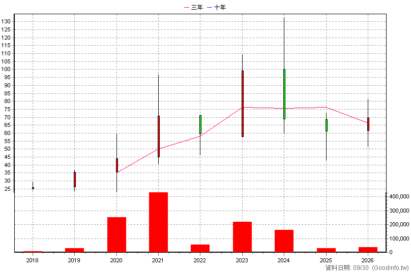 3178 公準 年K線圖(股價已還原權息)