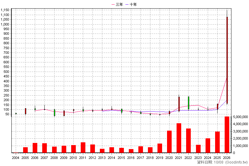 3189 景碩 年K線圖