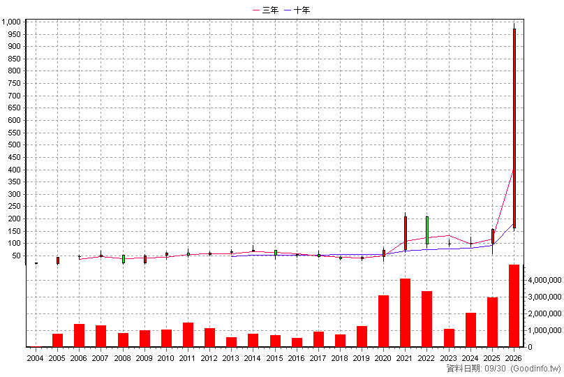 3189 景碩 年K線圖(股價已還原權息)
