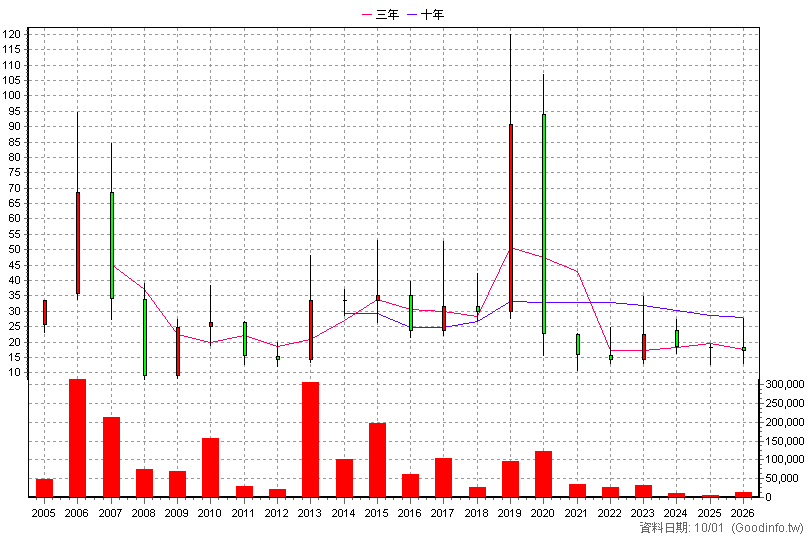 3191 雲嘉南 年K線圖(股價已還原權息)