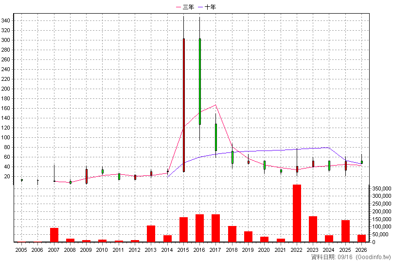 3205 佰研 年K線圖