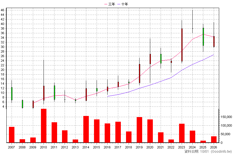 3206 志豐 年K線圖(股價已還原權息)