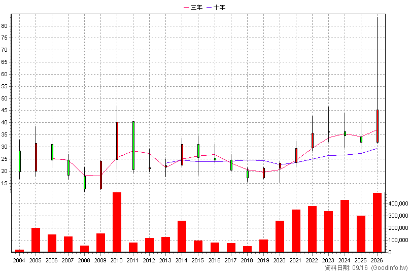 3209 全科 年K線圖