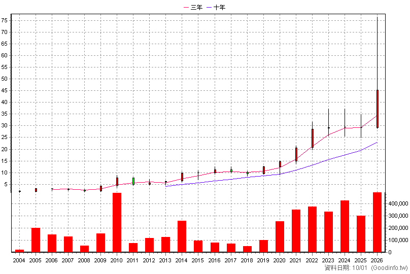 3209 全科 年K線圖(股價已還原權息)