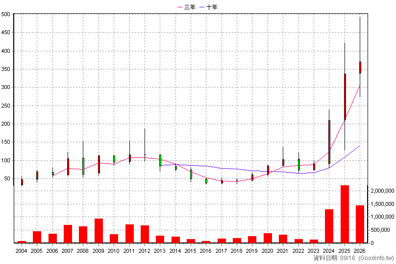 3211 順達 年K線圖