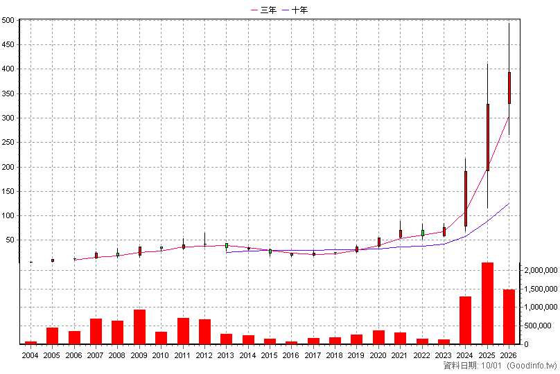 3211 順達 年K線圖(股價已還原權息)