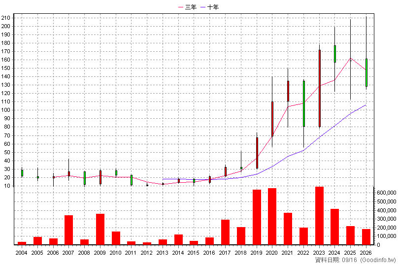 3217 優群 年K線圖