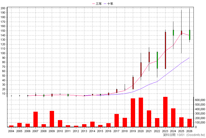 3217 優群 年K線圖(股價已還原權息)