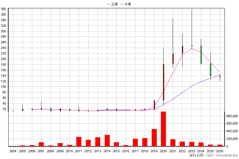 3218 大學光 年K線圖(股價已還原權息)
