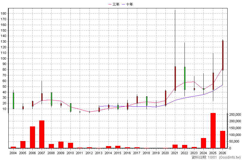 3219 倚強科 年K線圖(股價已還原權息)