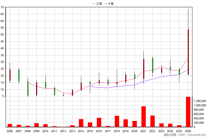 3221 台嘉碩 年K線圖(股價已還原權息)