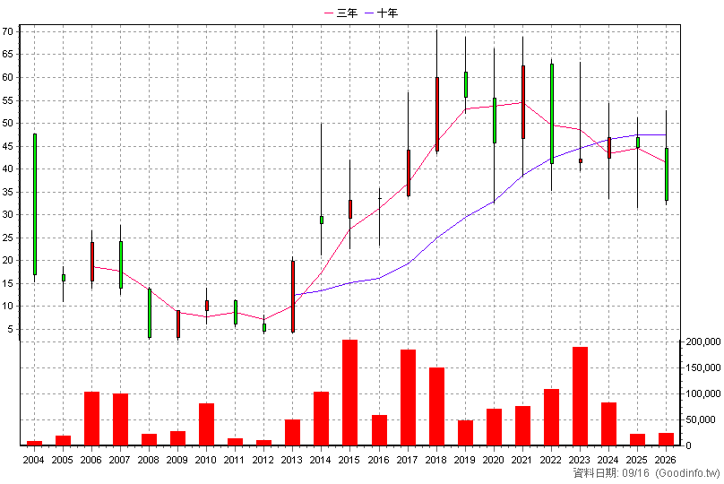 3224 三顧 年K線圖