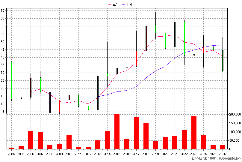 3224 三顧 年K線圖(股價已還原權息)