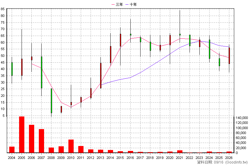 3226 龍鋒 年K線圖
