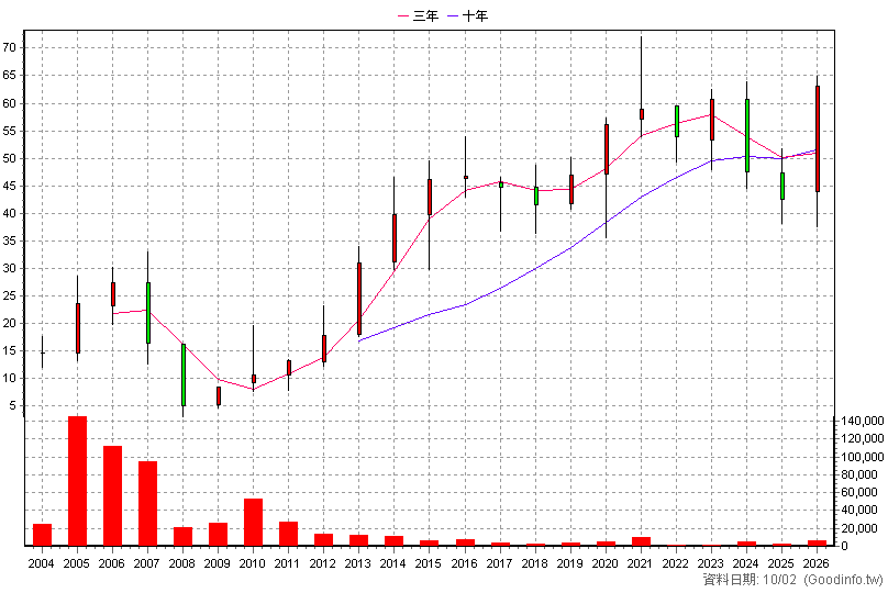 3226 龍鋒 年K線圖(股價已還原權息)