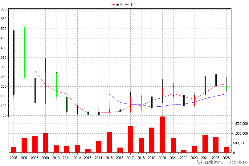 3227 原相 年K線圖