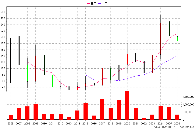 3227 原相 年K線圖(股價已還原權息)