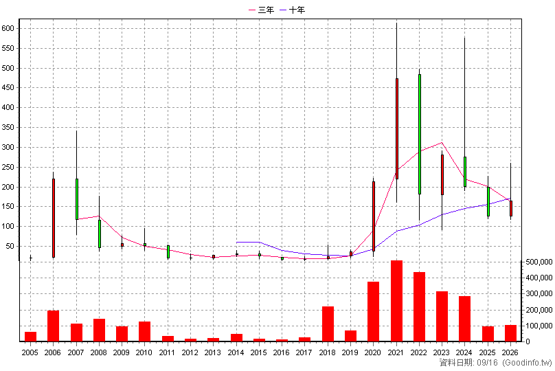 3228 金麗科 年K線圖