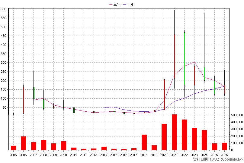 3228 金麗科 年K線圖(股價已還原權息)