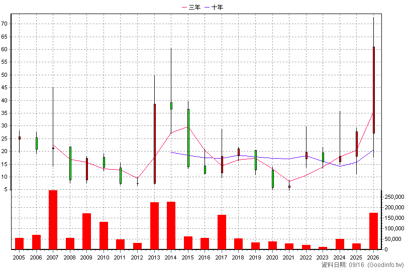 3229 晟鈦 年K線圖