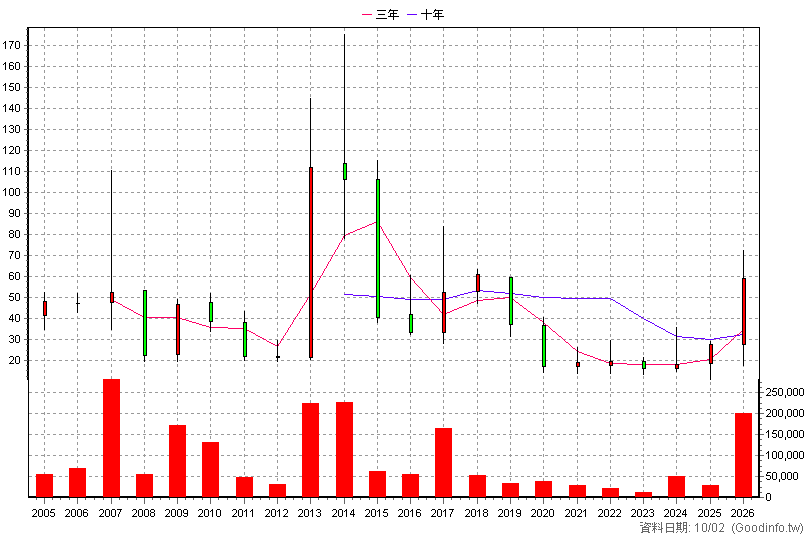 3229 晟鈦 年K線圖(股價已還原權息)