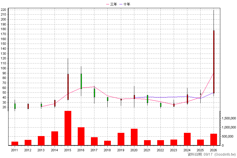 3234 光環 年K線圖
