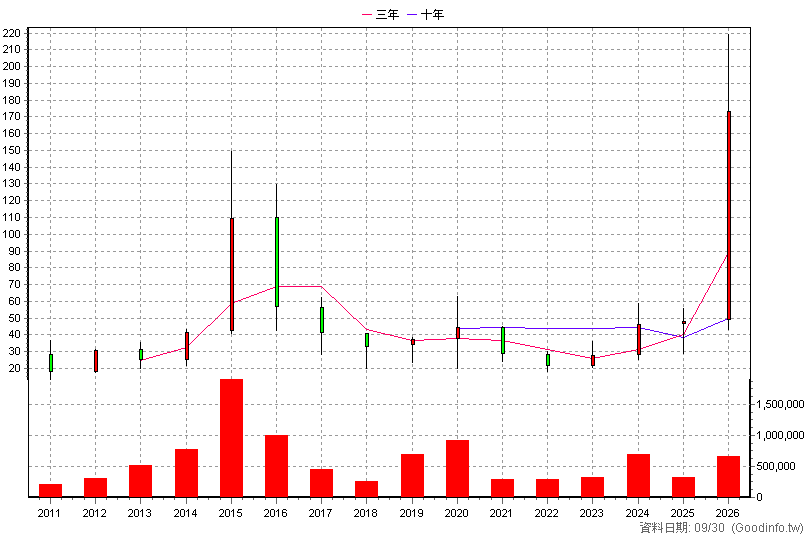 3234 光環 年K線圖(股價已還原權息)